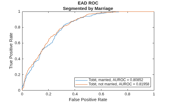 Figure contains an axes object. The axes object with title EAD ROC Segmented by Marriage, xlabel False Positive Rate, ylabel True Positive Rate contains 2 objects of type line. These objects represent Tobit, married, AUROC = 0.80852, Tobit, not married, AUROC = 0.81958.