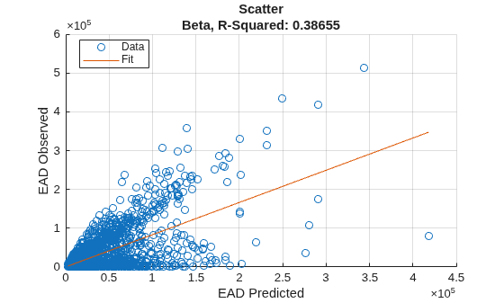 Figure contains an axes object. The axes object with title Scatter Beta, R-Squared: 0.38655, xlabel EAD Predicted, ylabel EAD Observed contains 2 objects of type scatter, line. These objects represent Data, Fit.