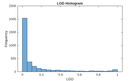 Figure contains an axes object. The axes object with title LGD Histogram, xlabel LGD, ylabel Frequency contains an object of type histogram.