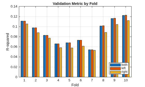 Figure contains an axes object. The axes object with title Validation Metric by Fold, xlabel Fold, ylabel R-squared contains 3 objects of type bar. These objects represent both, left, right.