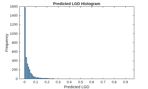 Figure contains an axes object. The axes object with title Predicted LGD Histogram, xlabel Predicted LGD, ylabel Frequency contains an object of type histogram.