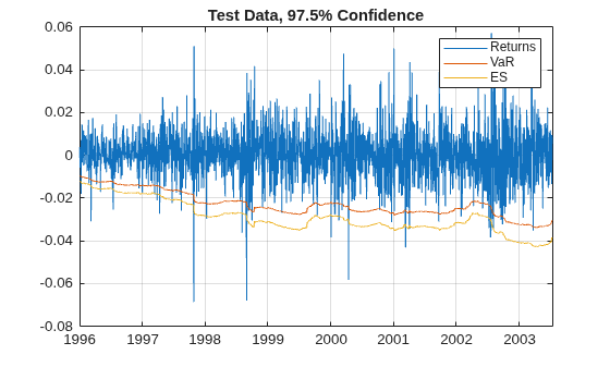 Figure contains an axes object. The axes object with title Test Data, 97.5% Confidence contains 3 objects of type line. These objects represent Returns, VaR, ES.