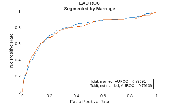 Figure contains an axes object. The axes object with title EAD ROC Segmented by Marriage, xlabel False Positive Rate, ylabel True Positive Rate contains 2 objects of type line. These objects represent Tobit, married, AUROC = 0.79691, Tobit, not married, AUROC = 0.79136.
