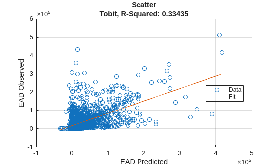 Figure contains an axes object. The axes object with title Scatter Tobit, R-Squared: 0.33435, xlabel EAD Predicted, ylabel EAD Observed contains 2 objects of type scatter, line. These objects represent Data, Fit.