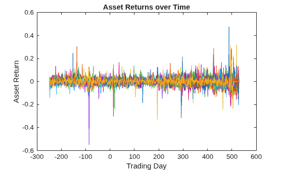 Figure contains an axes object. The axes object with title Asset Returns over Time, xlabel Trading Day, ylabel Asset Return contains 87 objects of type line.