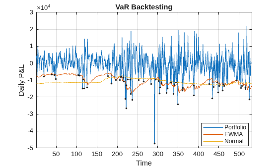 Estimate VaR for Equity Portfolio Using Parametric Methods