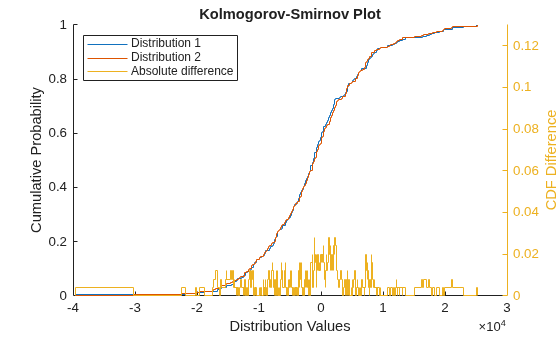 Figure contains an axes object. The axes object with title Kolmogorov-Smirnov Plot, xlabel Distribution Values, ylabel Cumulative Probability contains 3 objects of type stair. These objects represent Distribution 1, Distribution 2, Absolute difference.
