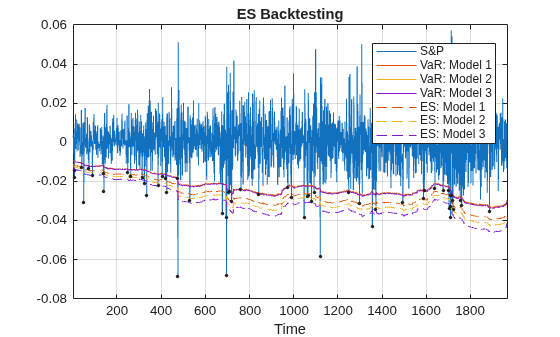 Figure contains an axes object. The axes object with title ES Backtesting, xlabel Time contains 8 objects of type line. One or more of the lines displays its values using only markers These objects represent S&P, VaR: Model 1, VaR: Model 2, VaR: Model 3, ES: Model 1, ES: Model 2, ES: Model 3, Exceptions.