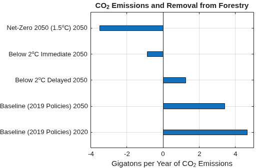 Figure contains an axes object. The axes object with title CO_2 Emissions and Removal from Forestry CO_2 Emissions and Removal from Forestry, xlabel Gigatons per Year of CO_2 Emissions Gigatons per Year of CO_2 Emissions contains an object of type bar.