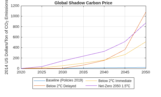 Figure contains an axes object. The axes object with title Global Shadow Carbon Price, ylabel 2014 US Dollars/Ton of CO_2 Emissions contains 4 objects of type line. These objects represent Baseline (Policies 2019), Below 2^oC Delayed, Below 2^oC Immediate, Net-Zero 2050 1.5^oC.
