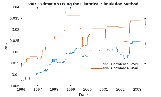 Figure contains an axes object. The axes object with title VaR Estimation Using the Historical Simulation Method, xlabel Date, ylabel VaR contains 2 objects of type line. These objects represent 95% Confidence Level, 99% Confidence Level.