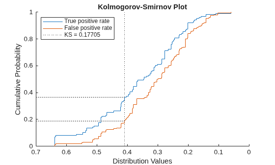 Figure contains an axes object. The axes object with title Kolmogorov-Smirnov Plot, xlabel Distribution Values, ylabel Cumulative Probability contains 5 objects of type stair, constantline, line. These objects represent True positive rate, False positive rate, KS = 0.17705.