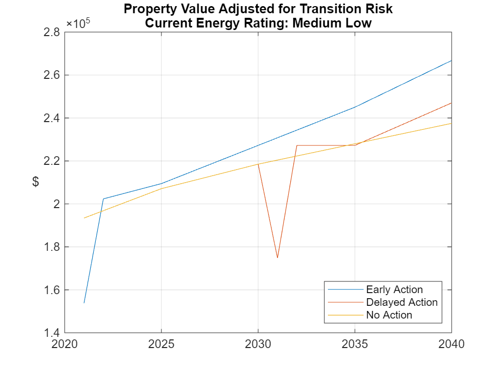 Figure contains an axes object. The axes object with title Property Value Adjusted for Transition Risk Current Energy Rating: Medium Low, ylabel $ contains 3 objects of type line. These objects represent Early Action, Delayed Action, No Action.