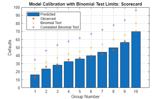 Credit Scoring Using Logistic Regression and Decision Trees