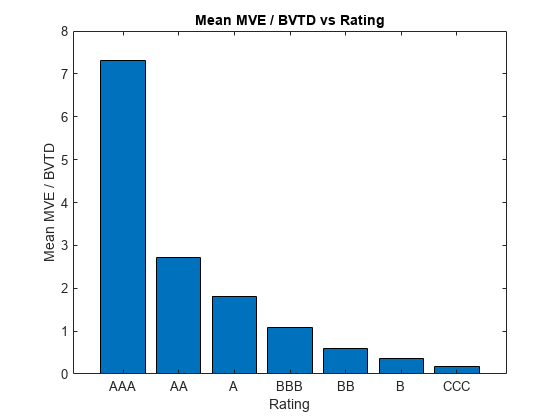 Figure contains an axes object. The axes object with title Mean MVE / BVTD vs Rating, xlabel Rating, ylabel Mean MVE / BVTD contains an object of type bar.