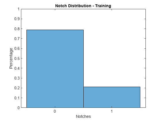 Figure contains an axes object. The axes object with title Notch Distribution - Training, xlabel Notches, ylabel Percentage contains an object of type histogram.