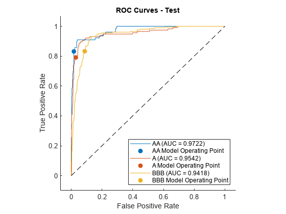 Figure contains an axes object. The axes object with title ROC Curves - Test, xlabel False Positive Rate, ylabel True Positive Rate contains 7 objects of type roccurve, scatter, line. These objects represent AA (AUC = 0.9722), AA Model Operating Point, A (AUC = 0.9542), A Model Operating Point, BBB (AUC = 0.9418), BBB Model Operating Point.