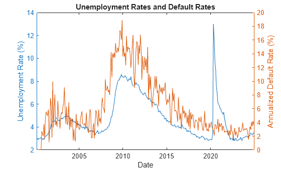 Figure contains an axes object. The axes object with title Unemployment Rates and Default Rates, xlabel Date, ylabel Annualized Default Rate (%) contains 2 objects of type line.