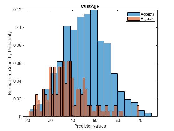 Figure contains an axes object. The axes object with title CustAge, xlabel Predictor values, ylabel Normalized Count by Probability contains 2 objects of type histogram. These objects represent Accepts, Rejects.