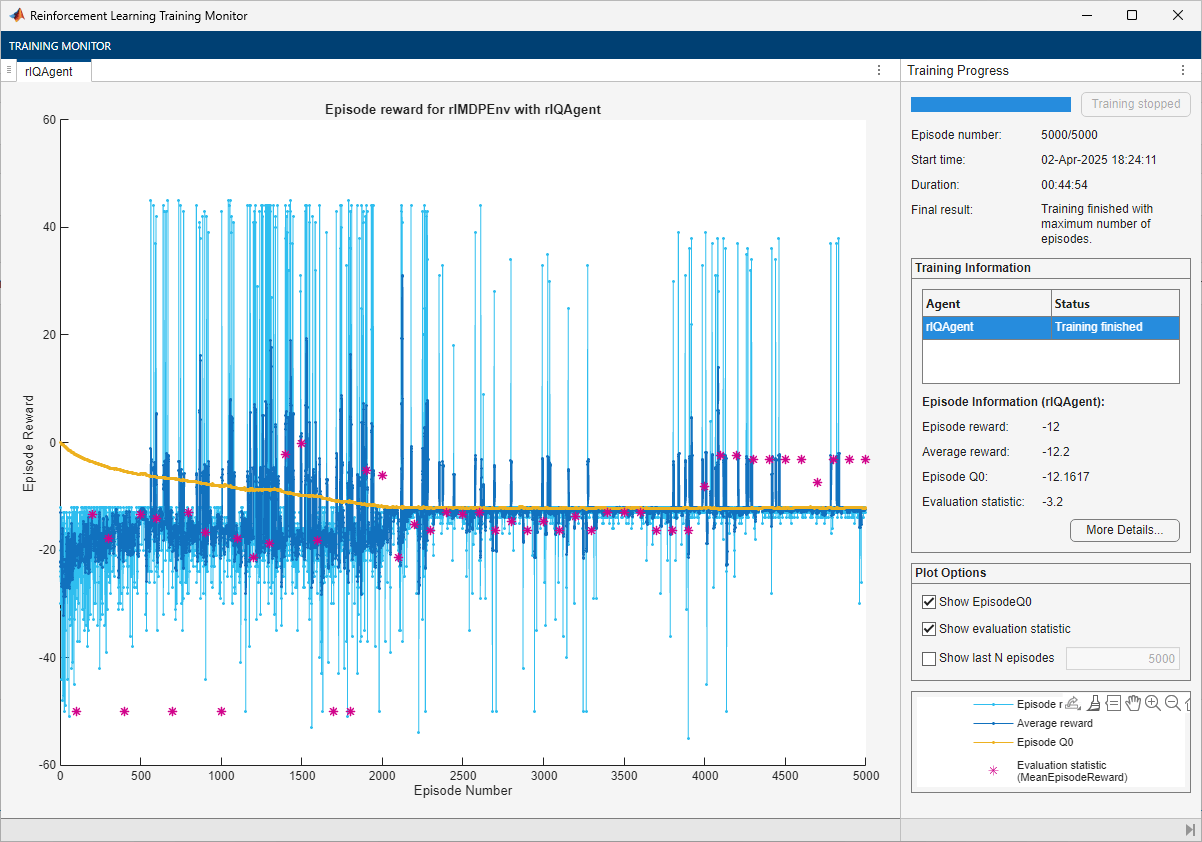 Training Monitor for rlQAgent showing 5000 episodes with no convergence and evaluation statistic of -3.2