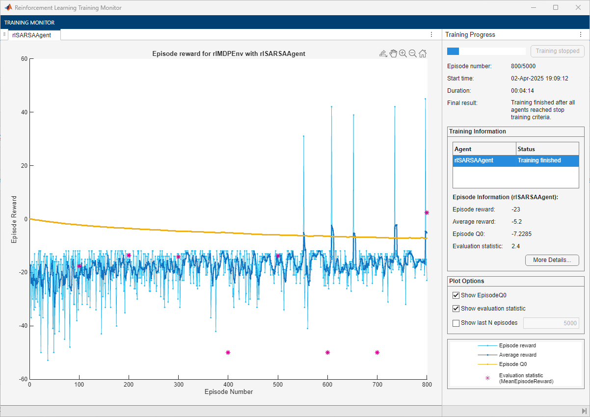 Training Monitor for rlSARSAAgent showing training stopped at episode 800 with evaluation statistic of 2.4