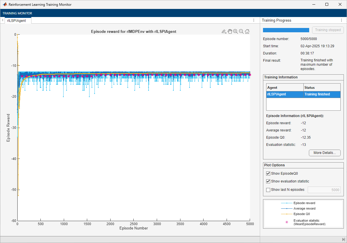 Training Monitor for rlLSPIAgent showing 5000 episodes with no convergence and evaluation statistic of -13
