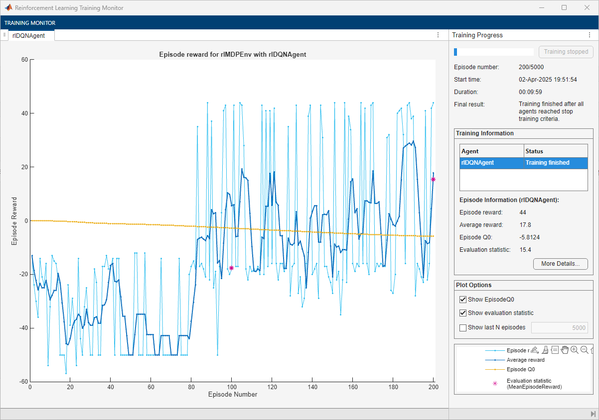Training Monitor for rlDQNAgent showing training stopped at episode 200 with evaluation statistic of 15.4
