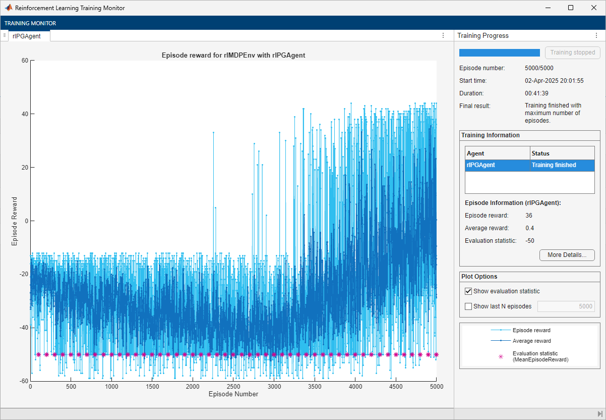 Training Monitor for rlPGAgent showing 5000 episodes with no convergence and evaluation statistic of -50