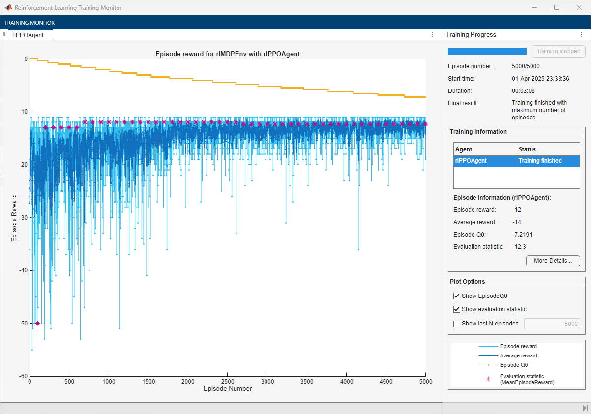 Training Monitor for rlPPOAgent showing 5000 episodes with no convergence and evaluation statistic of -12.3