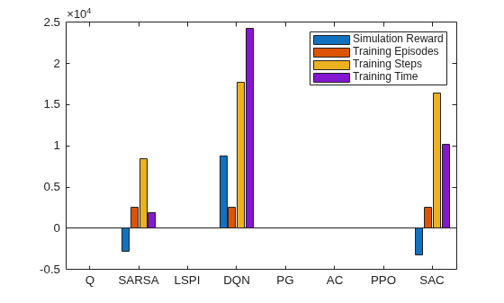 Bar chart comparing Q, SARSA, LSPI, DQN, PG, AC, PPO, and SAC agents on simulation reward, training episodes, steps, and time