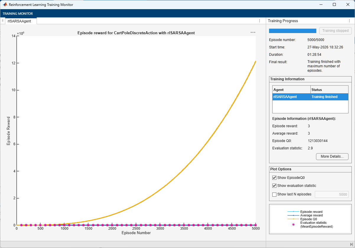 Training Monitor showing Episode Q0 values diverging exponentially while episode reward remains near zero