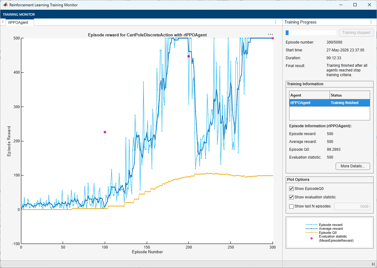 Training Monitor showing episode reward rising sharply around episode 100 and stabilizing at 500 after 300 episodes