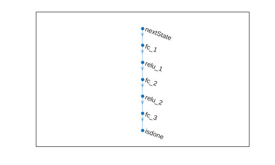 Sequential is-done network from nextState input through fully connected and ReLU layers to isdone softmax output