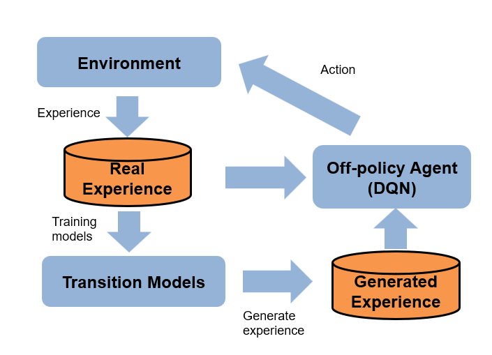 Model-based RL algorithm. Real experience trains transition models, which generate additional experience for the DQN agent.