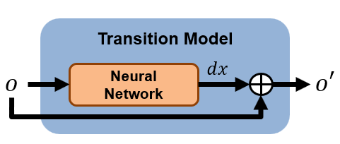 Transition model architecture. A neural network predicts the observation change, which is added to the current observation to produce the predicted next observation.