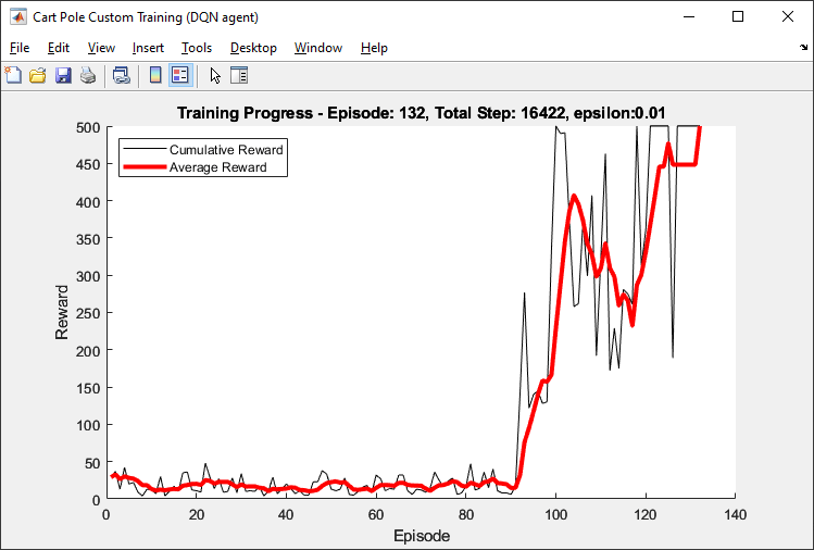 DQN agent training progress showing cumulative and average reward increasing to 500 after approximately 100 episodes