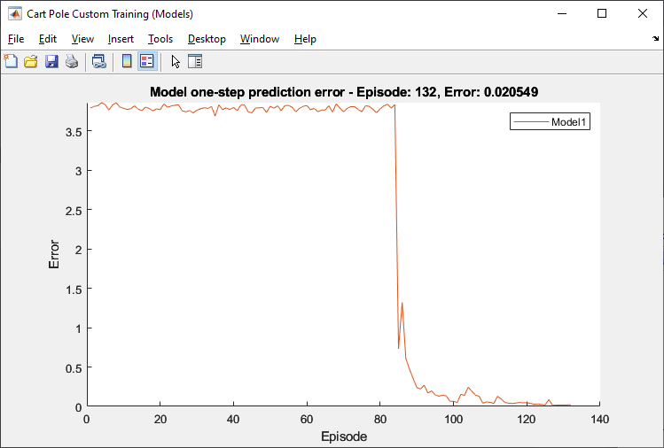 Model one-step prediction error dropping from approximately 4.0 to near zero once model training begins
