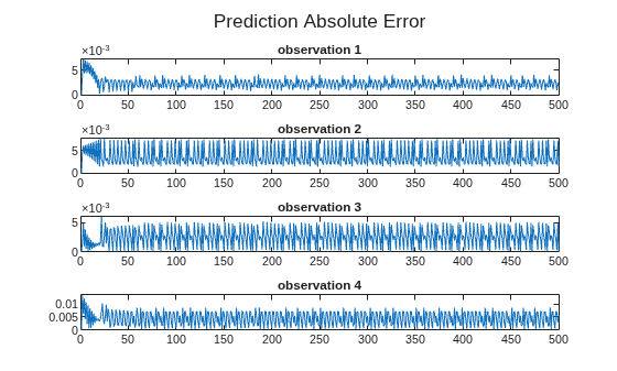 Figure contains 4 axes objects. Axes object 1 with title observation 1 contains an object of type line. This object represents Absolute Error. Axes object 2 with title observation 2 contains an object of type line. This object represents Absolute Error. Axes object 3 with title observation 3 contains an object of type line. This object represents Absolute Error. Axes object 4 with title observation 4 contains an object of type line. This object represents Absolute Error.