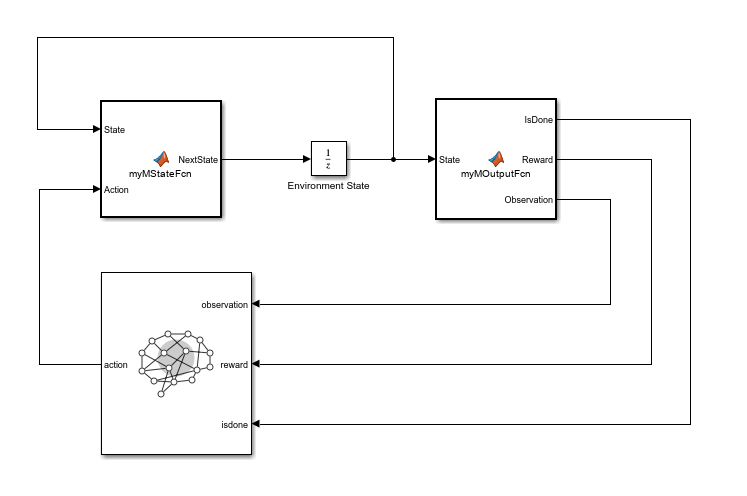 Simulink model with separate MATLAB Function blocks for state and output functions connected through a Unit Delay block to the RL Agent