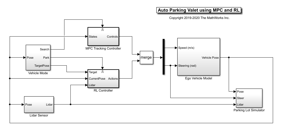 Simulink model with MPC Tracking Controller and RL Controller blocks connected through a merge block to the Ego Vehicle Model and Parking Lot Simulator