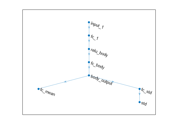 Figure contains an axes object. The axes object contains an object of type graphplot.