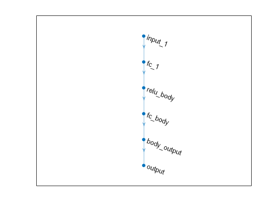 Figure contains an axes object. The axes object contains an object of type graphplot.