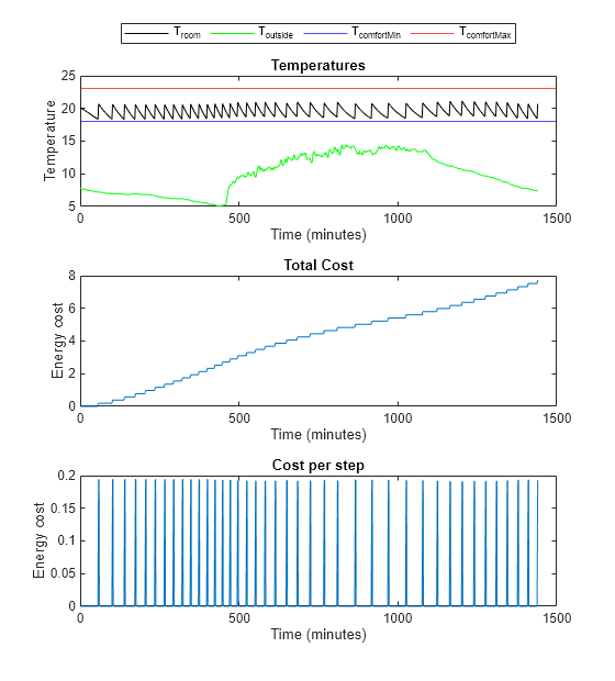 Figure contains 3 axes objects. Axes object 1 with title Temperatures, xlabel Time (minutes), ylabel Temperature contains 4 objects of type line, constantline. These objects represent T_{room}, T_{outside}, T_{comfortMin}, T_{comfortMax}. Axes object 2 with title Total Cost, xlabel Time (minutes), ylabel Energy cost contains an object of type line. Axes object 3 with title Cost per step, xlabel Time (minutes), ylabel Energy cost contains an object of type line.