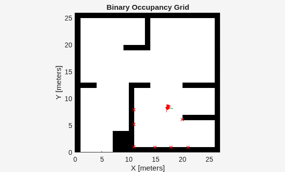 Figure simpleMap contains an axes object. The axes object with title Binary Occupancy Grid, xlabel X [meters], ylabel Y [meters] contains 6 objects of type patch, line, image. One or more of the lines displays its values using only markers
