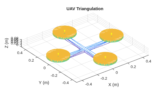 Figure contains an axes object. The axes object with title UAV Triangulation, xlabel X (m), ylabel Y (m) contains an object of type patch.