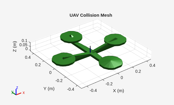 Figure contains an axes object. The axes object with title UAV Collision Mesh, xlabel X (m), ylabel Y (m) contains 11 objects of type patch, line.