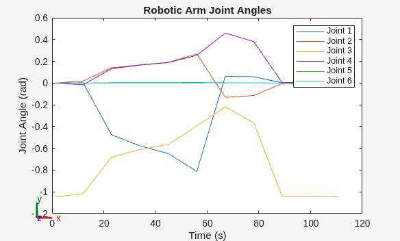 Figure contains an axes object. The axes object with title Robotic Arm Joint Angles, xlabel Time (s), ylabel Joint Angle (rad) contains 6 objects of type line. These objects represent Joint 1, Joint 2, Joint 3, Joint 4, Joint 5, Joint 6.