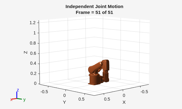 Figure contains an axes object. The axes object with title Independent Joint Motion Frame = 51 of 51, xlabel X, ylabel Y contains 7 objects of type patch.