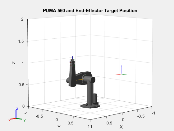 Figure contains an axes object. The axes object with title PUMA 560 and End-Effector Target Position, xlabel X, ylabel Y contains 24 objects of type patch, line. These objects represent link1, link2, link3, link4, link5, link6, link7, link2_mesh, link3_mesh, link4_mesh, link5_mesh, link6_mesh, link7_mesh, link1_mesh.