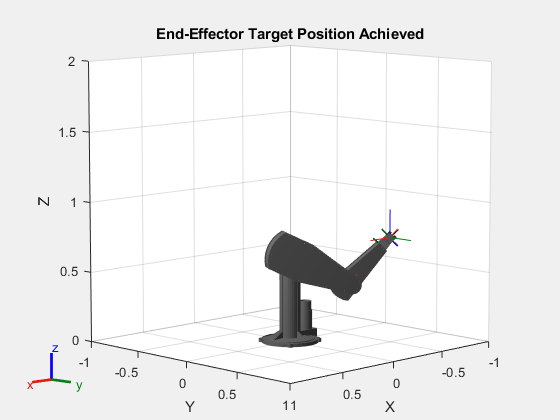 Figure contains an axes object. The axes object with title End-Effector Target Position Achieved, xlabel X, ylabel Y contains 24 objects of type patch, line. These objects represent link1, link2, link3, link4, link5, link6, link7, link2_mesh, link3_mesh, link4_mesh, link5_mesh, link6_mesh, link7_mesh, link1_mesh.